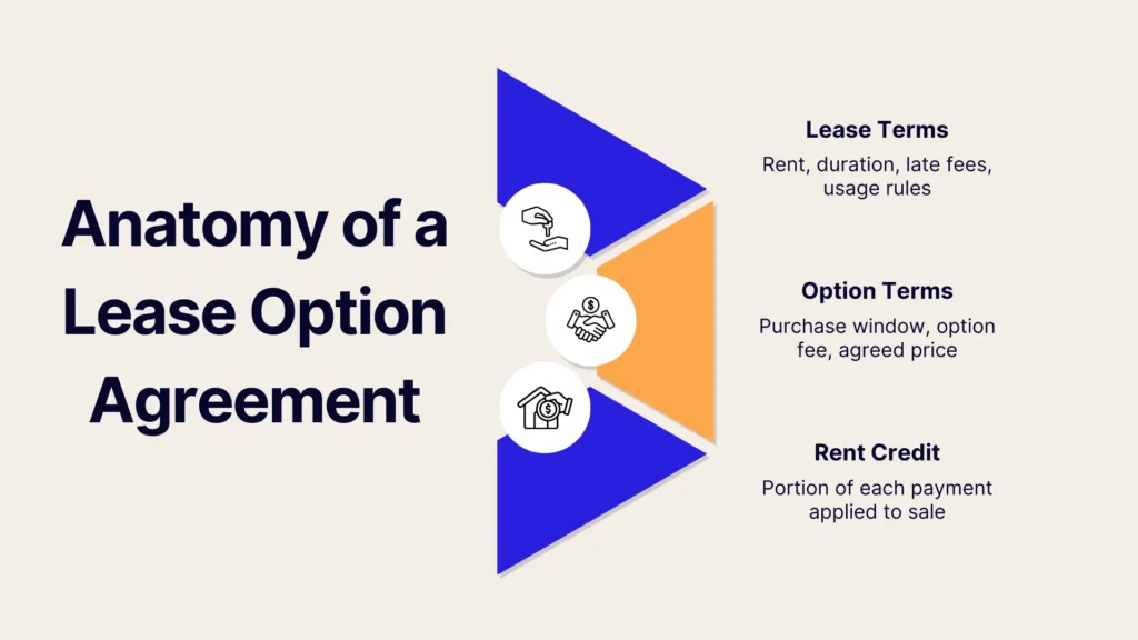 Infographic titled Anatomy of a Lease Option Agreement with three sections: Lease Terms, Option Terms, and Rent Credit, each with related icons and brief descriptions of their meanings.
