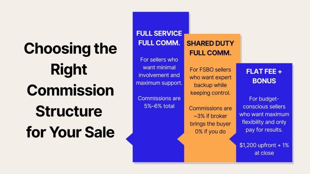 An infographic titled “Choosing the Right Commission Structure for Your Sale” compares three options: full service full commission, shared duty full commission, and flat fee plus bonus, each with brief descriptions and terms.