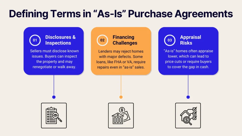 Infographic titled Defining Terms in As-Is Purchase Agreements with three sections: Disclosures & Inspections, Financing Challenges, and Appraisal Risks, each with a brief explanation and related icon.