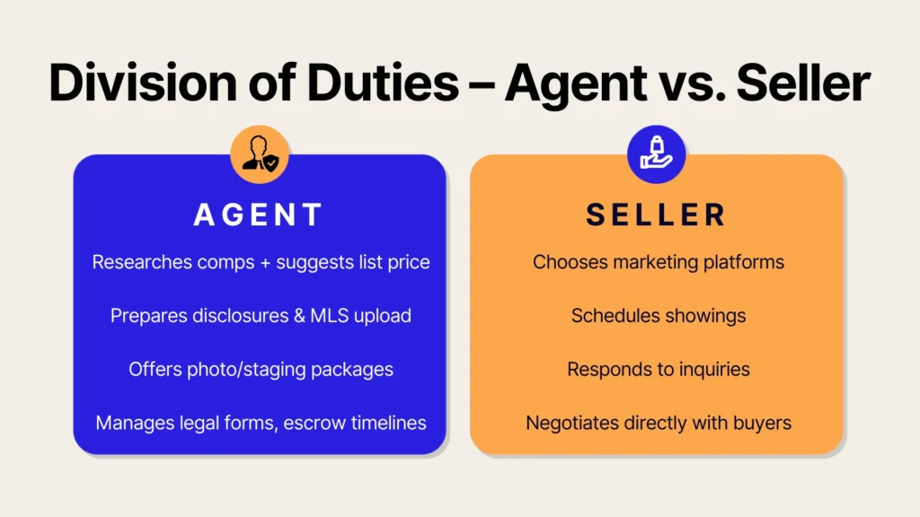 Infographic titled “Division of Duties – Agent vs. Seller.” It lists agent tasks on a blue background and seller tasks on an orange background, detailing their roles in the home selling process.