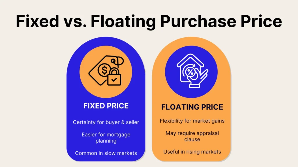 Infographic comparing fixed and floating purchase prices; fixed price offers certainty and easier planning, while floating price gives flexibility, may need appraisal, and suits rising markets. Icons illustrate each option.