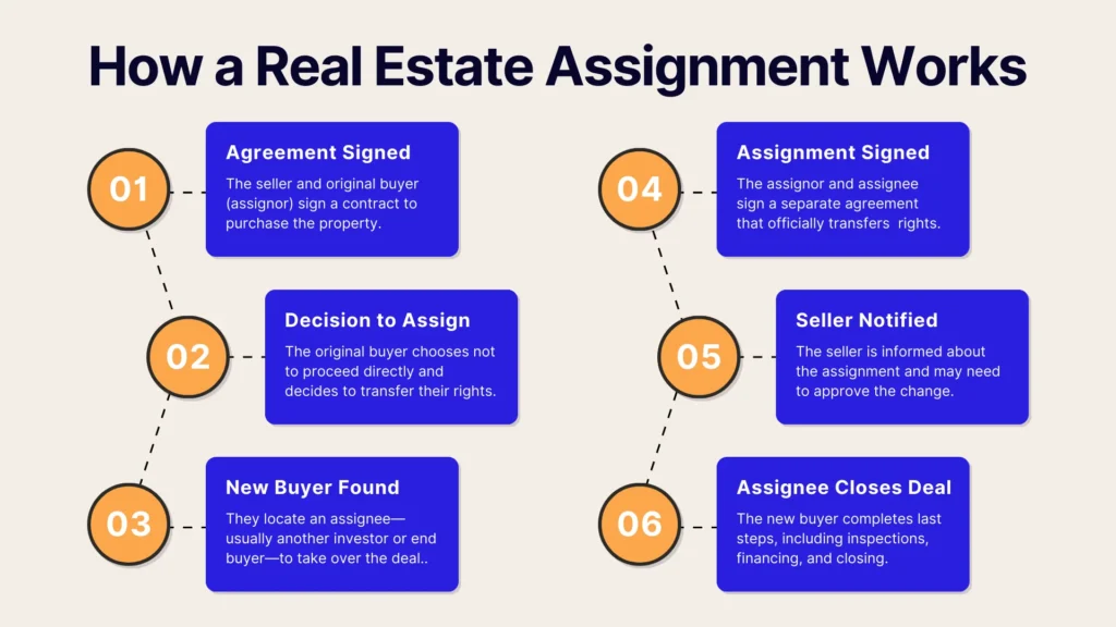 Infographic titled How a Real Estate Assignment Works with six blue boxes explaining each step, linked in sequence, using numbered orange circles from 1 to 6. Steps include agreements, assignments, notifications, and closing.