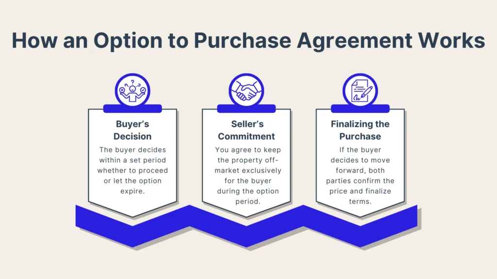 Infographic titled How an Option to Purchase Agreement Works with three sections: Buyers Decision, Sellers Commitment, and Finalizing the Purchase, each with icons and brief descriptions of the steps.