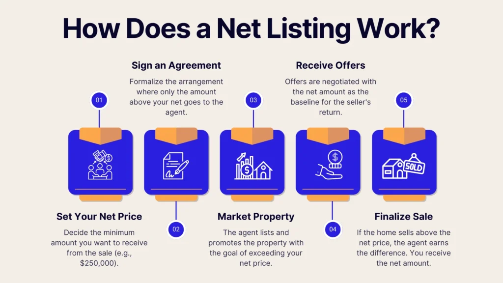 Infographic titled How Does a Net Listing Work? showing five steps: Set Your Net Price, Sign an Agreement, Market Property, Receive Offers, and Finalize Sale, each with icons and brief descriptions.
