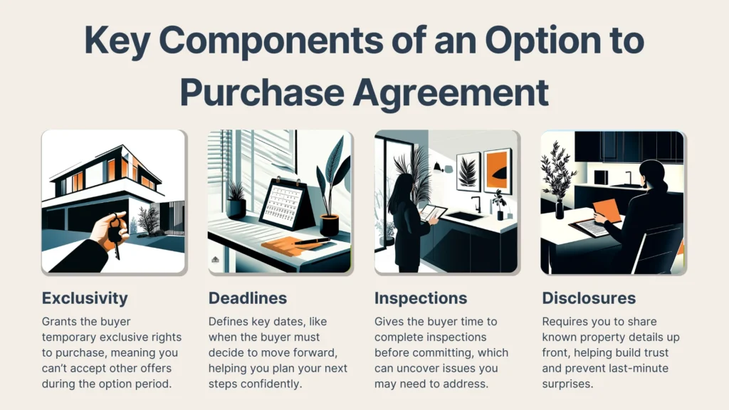 An infographic titled Key Components of an Option to Purchase Agreement with four illustrated sections: Exclusivity, Deadlines, Inspections, and Disclosures, each with brief descriptions and related icons.
