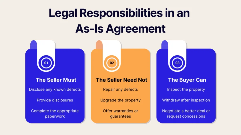 Infographic titled Legal Responsibilities in an As-Is Agreement with three sections: The Seller Must disclose defects and complete paperwork; The Seller Need Not repair defects or offer guarantees; The Buyer Can inspect or negotiate.