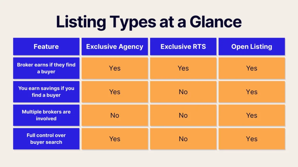 Table comparing real estate listing types: Exclusive Agency, Exclusive RTS, and Open Listing. Rows show if brokers earn, seller savings, multiple brokers, and buyer search control, with Yes or No for each feature.