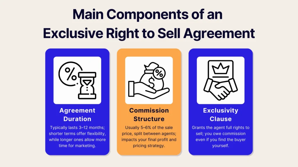 Infographic titled Main Components of an Exclusive Right to Sell Agreement with three sections: Agreement Duration, Commission Structure, and Exclusivity Clause, each with related icons and brief explanations.