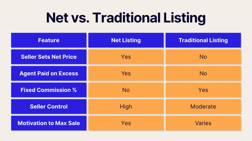 A comparison table of net vs. traditional listing features, showing net listing has seller net price, agent excess pay, high control, motivation to max sale; traditional listing has fixed commission, moderate control, variable motivation.