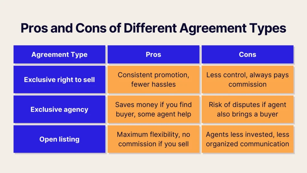 A comparison chart of different agreement types shows pros and cons for exclusive right to sell, exclusive agency, and open listing real estate agreements in blue and orange boxes.