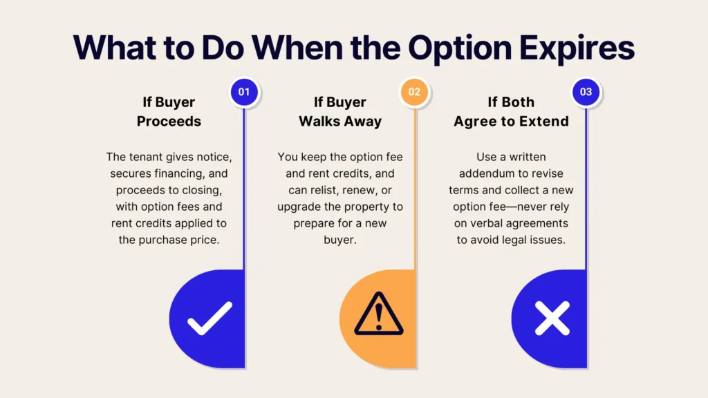 Infographic titled What to Do When the Option Expires with three sections: Buyer Proceeds, Buyer Walks Away, and Both Agree to Extend, each showing relevant steps and icons.
