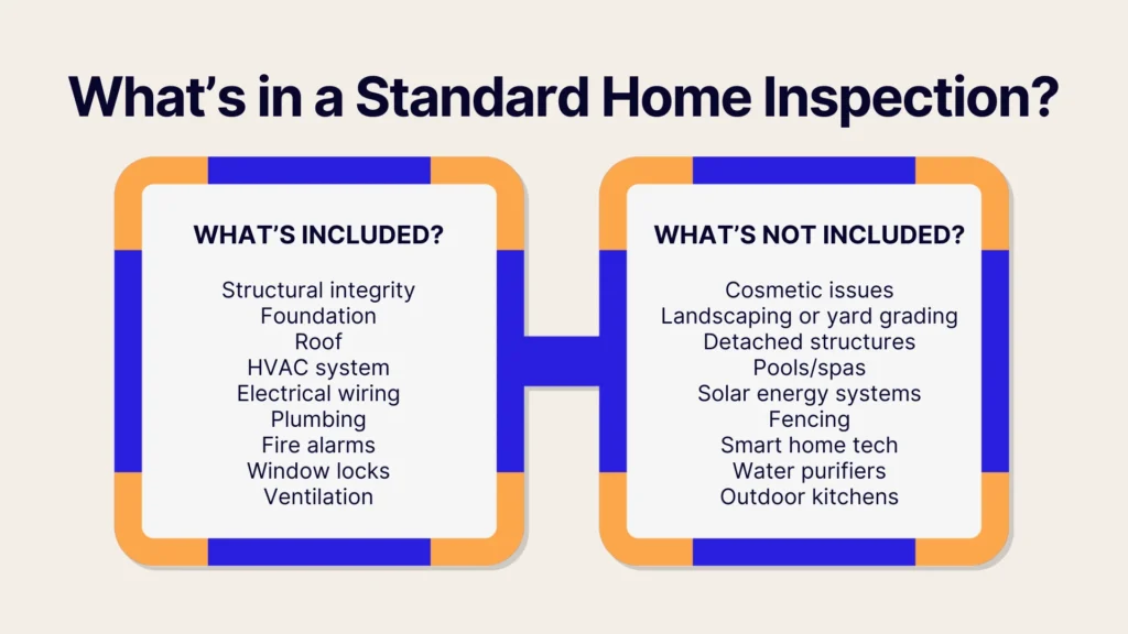 Infographic titled Whats in a Standard Home Inspection? showing whats included (like foundation, roof, plumbing) and whats not included (like cosmetic issues, pools, smart home tech).