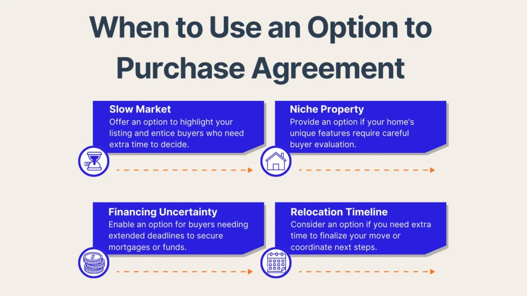 An infographic titled When to Use an Option to Purchase Agreement lists four scenarios: slow market, niche property, financing uncertainty, and relocation timeline, each with a brief description and related icon.