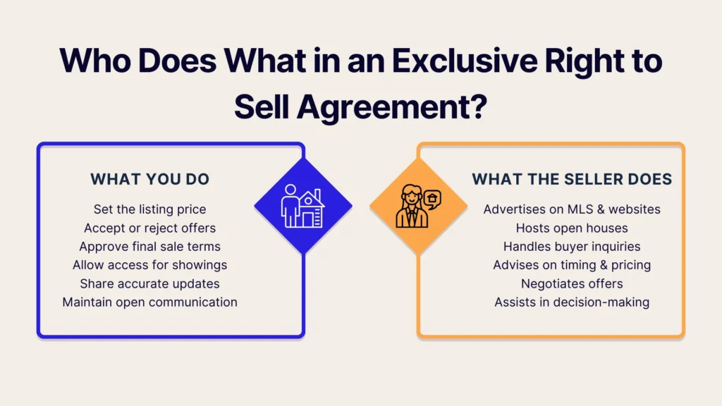 Infographic titled Who Does What in an Exclusive Right to Sell Agreement? showing two lists: one for your tasks (like setting price, accepting offers, updates) and one for the seller’s tasks (advertising, advising, negotiating).