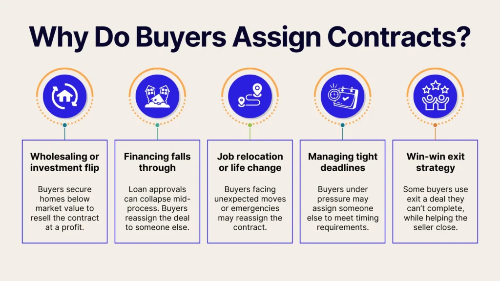 A graphic titled Why Do Buyers Assign Contracts? lists five reasons with icons: wholesaling/investment flip, financing falls through, job relocation/life change, managing tight deadlines, and win-win exit strategy.