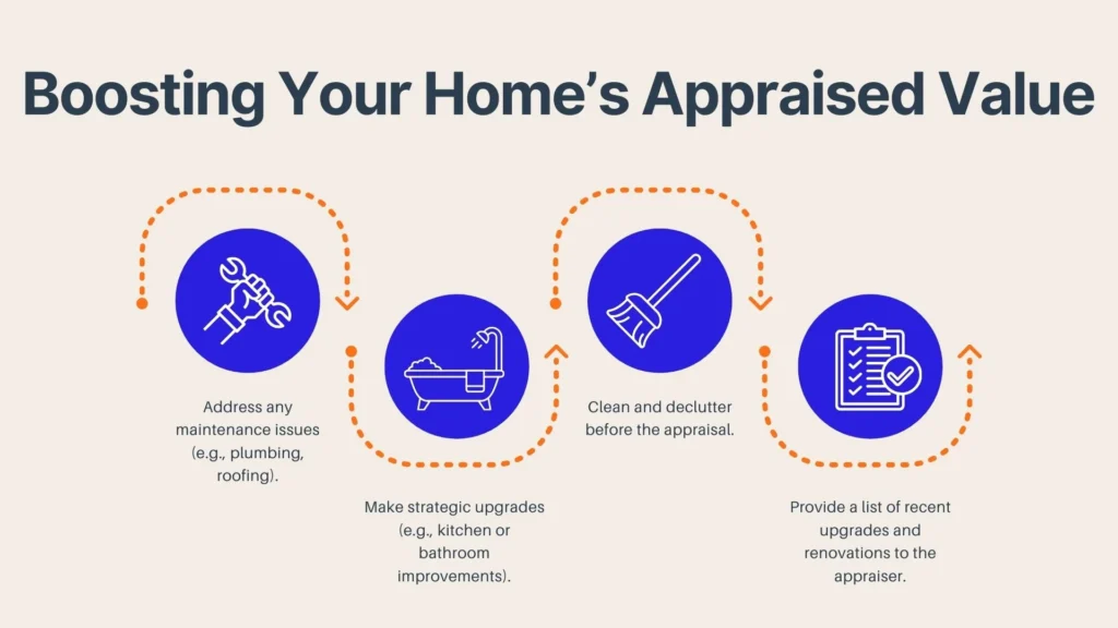 Illustration titled Boosting Your Home’s Appraisal Value with four icons: wrench (address maintenance issues), bathtub (make strategic upgrades), broom (clean and declutter), and checklist (provide upgrades list). Each icon is in a blue circle.