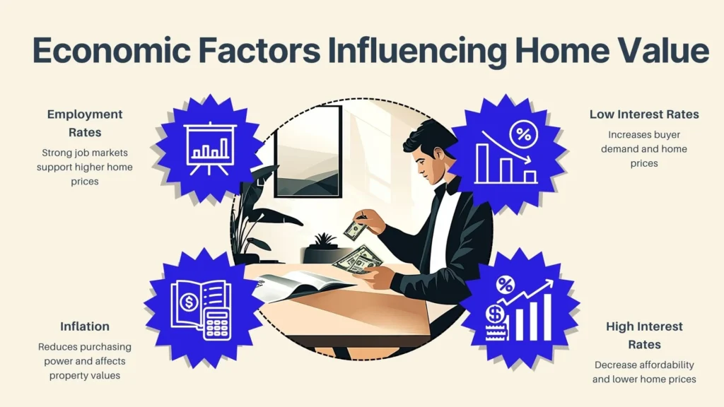 Illustration showing economic factors influencing home value. Central figure examines documents. Four icons highlight factors: employment rates, inflation, low interest rates, and high interest rates, each with brief explanations.