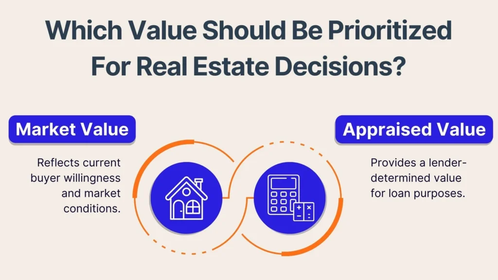 Diagram comparing Market Value and Appraised Value for real estate decisions. Market Value: current buyer willingness and market conditions. Appraised Value: lender-determined for loan purposes. Includes icons of a house and calculator.