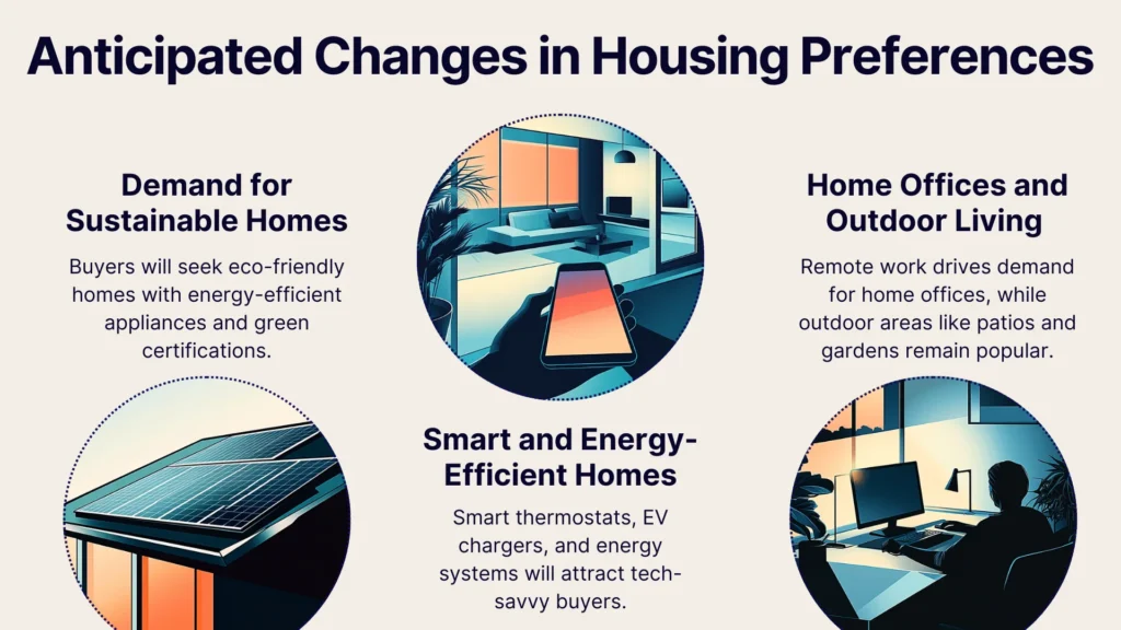 An infographic titled Anticipated Changes in Housing Preferences features three illustrated sections: Demand for Sustainable Homes, Smart and Energy-Efficient Homes, and Home Offices and Outdoor Living, highlighting trends in eco-friendliness and remote work.