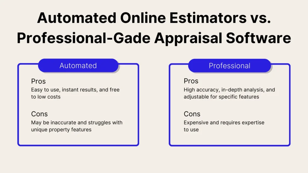 Comparison between automated online estimators and professional-grade appraisal software. Automated: Pros include ease of use and free access; cons involve inaccuracy. Professional: Pros are high accuracy; cons include expense and complexity.