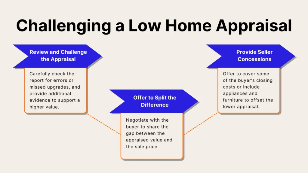 Infographic titled Challenging a Low Home Appraisal with three blue banners: 1) Review and Challenge the Appraisal, 2) Offer to Split the Difference, 3) Provide Seller Concessions. Each banner has detailed strategies beneath.
