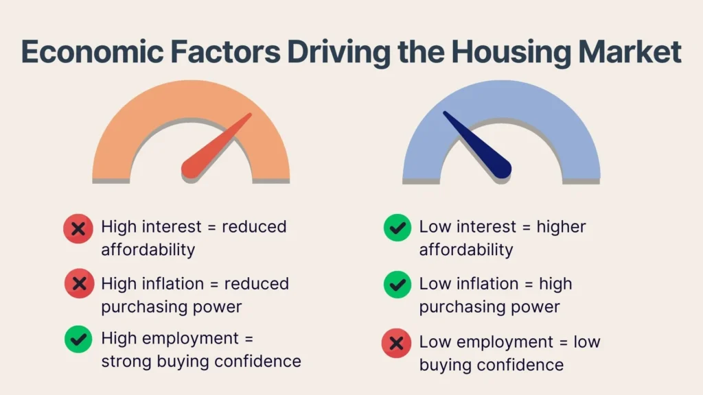 Infographic titled Economic Factors Driving the Housing Market. Left: orange gauge with arrow pointing left; notes high interest and inflation reduce affordability and purchasing power. Right: blue gauge with arrow pointing right; notes low interest and inflation enhance affordability and purchasing power. Employment affects buying confidence.