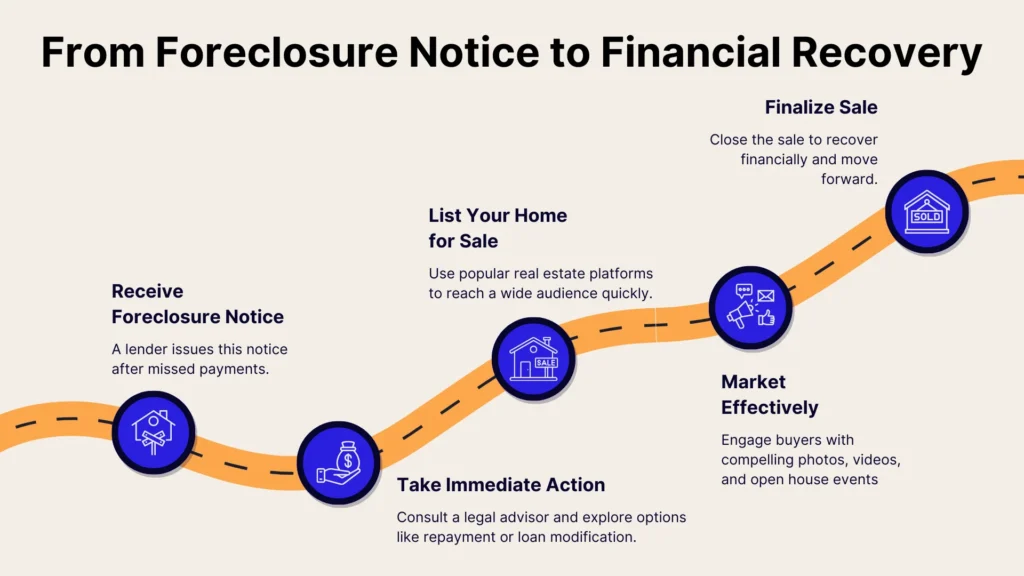 An infographic titled From Foreclosure Notice to Financial Recovery shows a path with steps: 1) Receive Foreclosure Notice, 2) Take Immediate Action, 3) List Your Home for Sale, 4) Market Effectively, 5) Finalize Sale. Each step has brief advice.