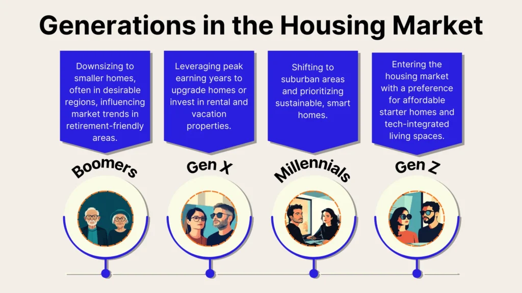 Infographic titled Generations in the Housing Market showing trends: Boomers downsize, Gen X invests, Millennials shift to smart suburban homes, and Gen Z enters with a preference for affordable starter homes and tech-integrated spaces.