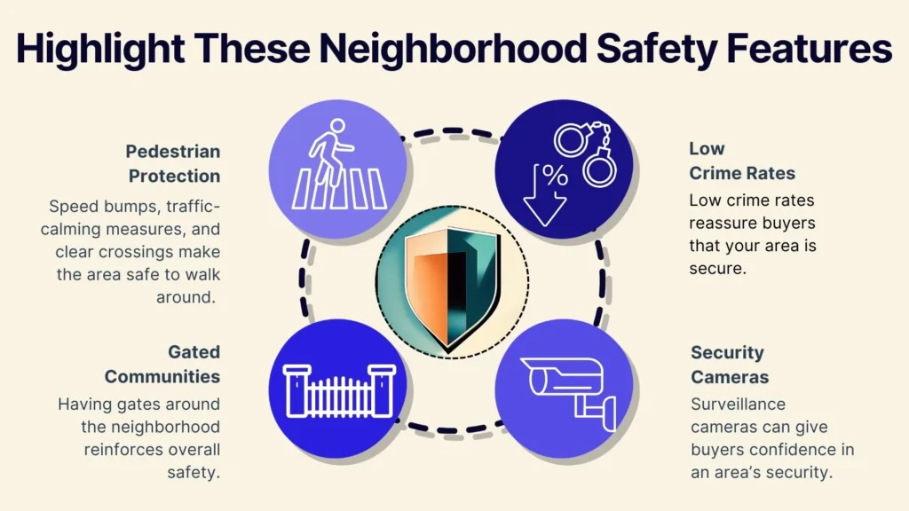 Infographic titled Highlight These Neighborhood Safety Features with icons for pedestrian protection, low crime rates, gated communities, and security cameras surrounding a shield emblem. Each feature includes brief descriptive text.