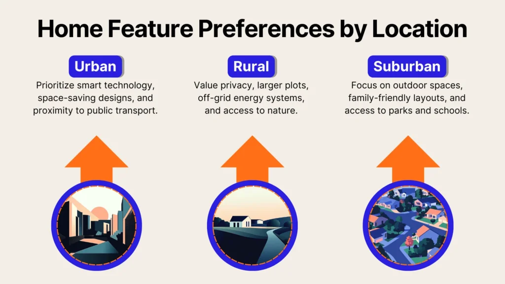 An infographic titled Home Feature Preferences by Location with three sections: Urban, Rural, and Suburban. Each section lists specific preferences like smart technology for urban, privacy for rural, and outdoor spaces for suburban areas.