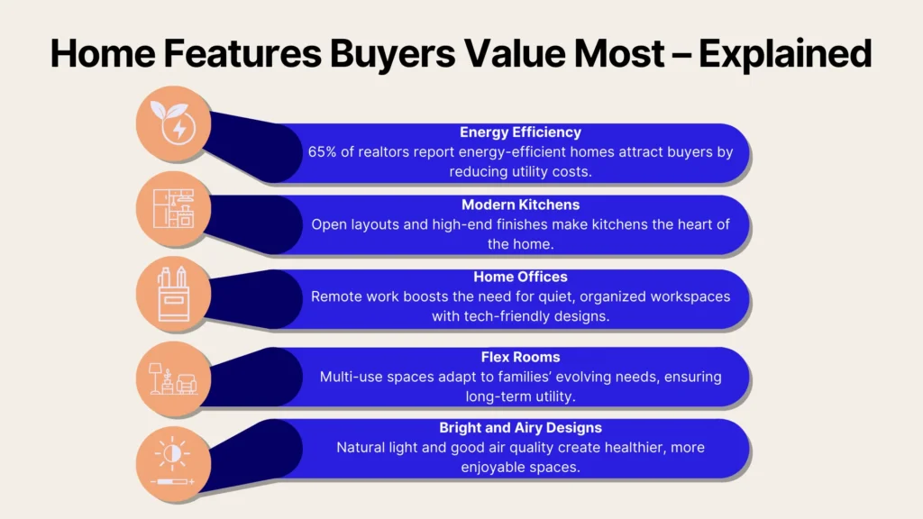 Infographic titled Home Features Buyers Value Most – Explained. Features listed: Energy Efficiency, Modern Kitchens, Home Offices, Flex Rooms, Bright and Airy Designs, each with a descriptive text bubble and icons related to the topic.