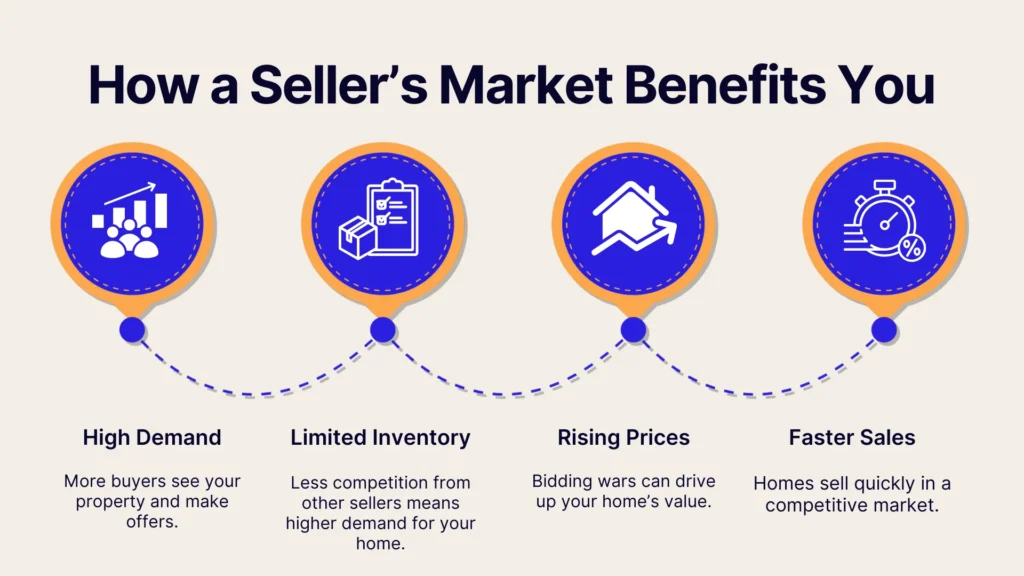 Infographic titled How a Sellers Market Benefits You with four icons: high demand, limited inventory, rising prices, and faster sales. Each icon is accompanied by text explaining the benefit in a sellers market context.