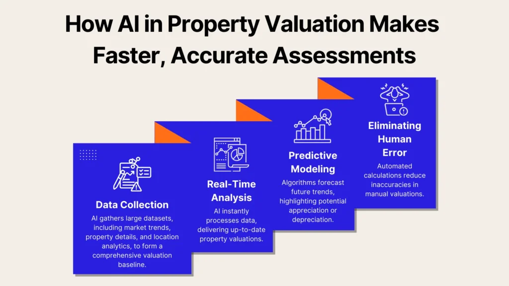 Flowchart titled How AI in Property Valuation Makes Faster, Accurate Assessments with steps: Data Collection, Real-Time Analysis, Predictive Modeling, and Eliminating Human Error. Each step has a brief description under its title.
