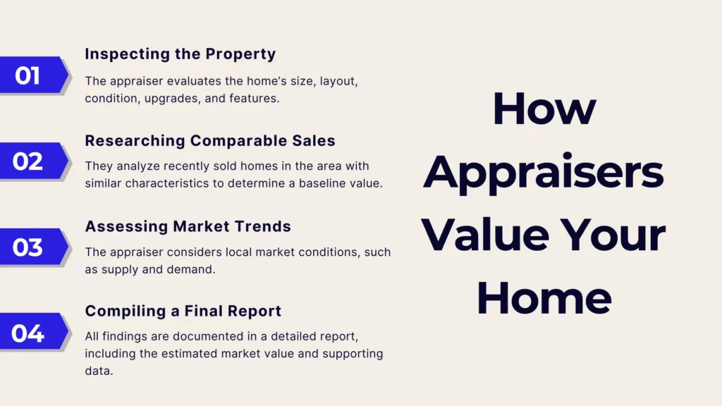 Infographic titled How Appraisers Value Your Home with four steps: 1. Inspecting the Property 2. Researching Comparable Sales 3. Assessing Market Trends 4. Compiling a Final Report. Each step briefly describes the appraisal process.