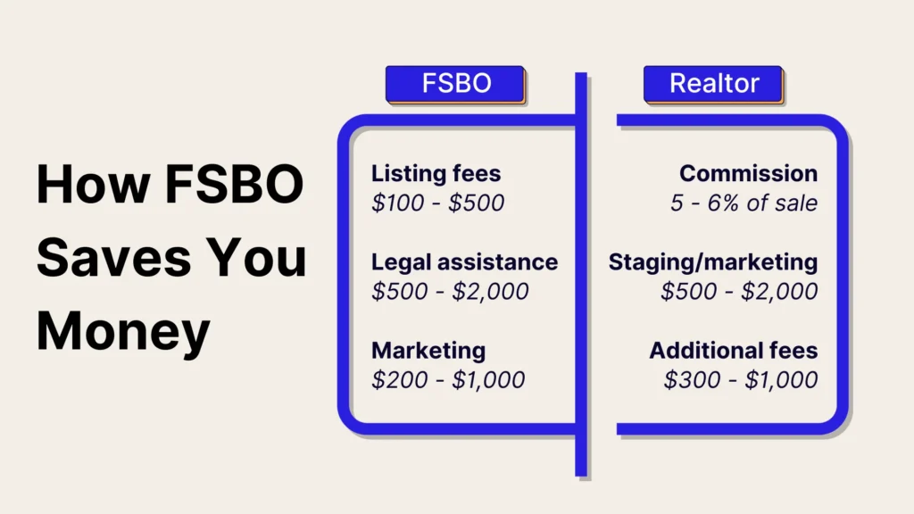 A comparison chart showing FSBO vs. Realtor costs. FSBO: Listing fees $100-$500, Legal assistance $500-$2,000, Marketing $200-$1,000. Realtor: Commission 5-6%, Staging/marketing $500-$3,000, Additional costs $300-$1,000. Text: How FSBO Saves You Money.
