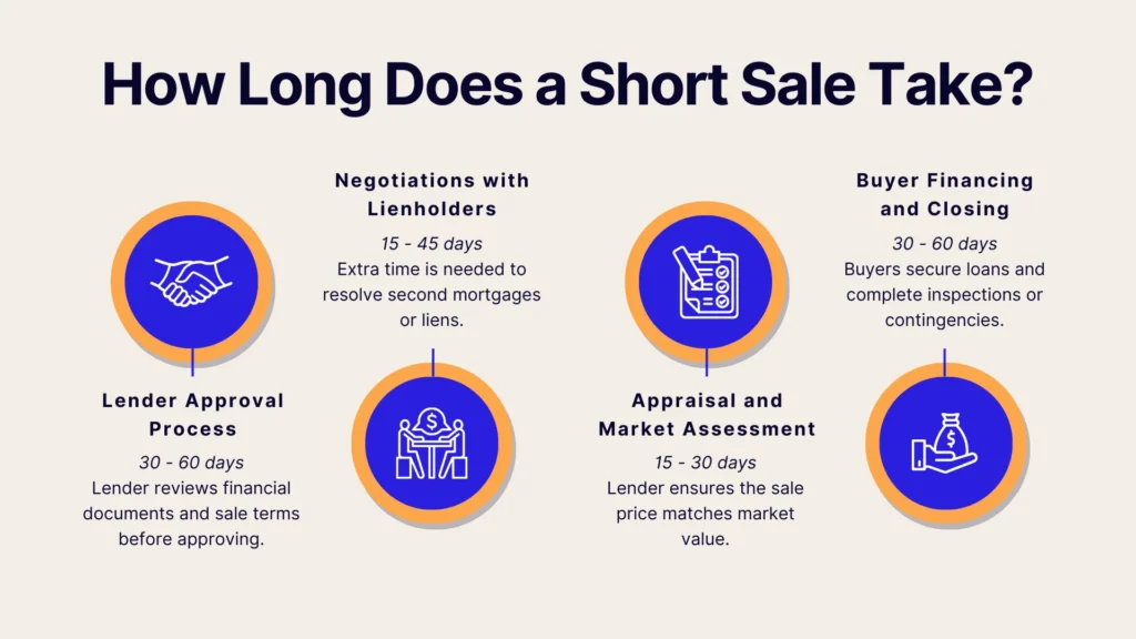 Infographic titled How Long Does a Short Sale Take? showing four steps: Lender Approval Process (30-60 days), Negotiations with Lienholders (15-45 days), Appraisal and Market Assessment (15-30 days), and Buyer Financing and Closing (30 days).