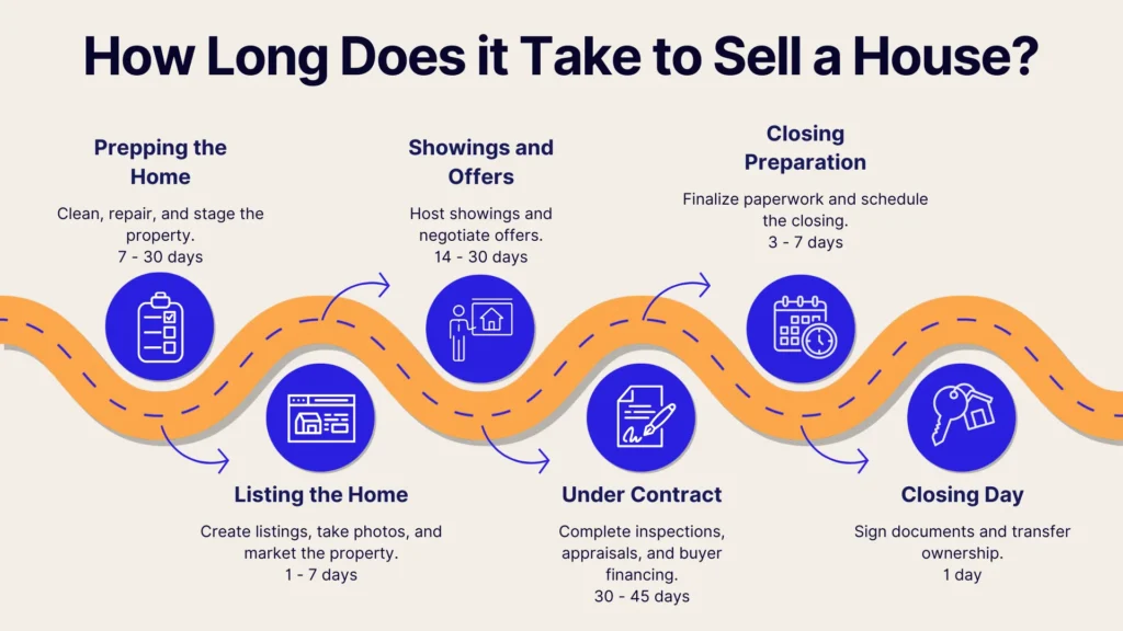Infographic titled How Long Does it Take to Sell a House? shows a winding timeline with five stages: Prepping the Home, Listing the Home, Showings and Offers, Under Contract, Closing Preparation, and Closing Day, with timeframes and icons for each.