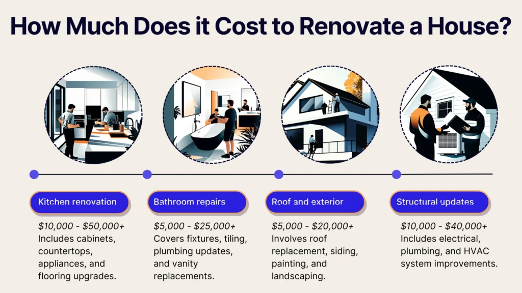 Infographic titled How Much Does it Cost to Renovate a House? showing four categories: Kitchen renovation ($10,000-$50,000), Bathroom repairs ($5,000-$25,000), Roof and exterior ($5,000-$20,000), Structural updates ($10,000-$40,000).