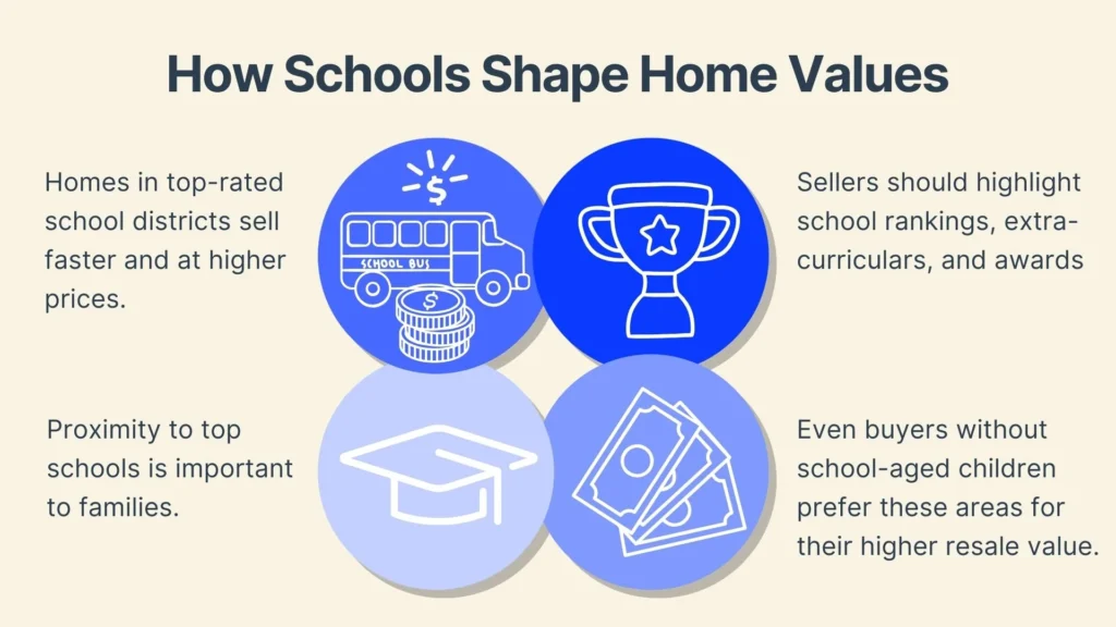 Infographic titled How Schools Shape Home Values with four circles: 1) School bus icon, text about faster home sales; 2) Trophy icon, text on highlighting school features; 3) Graduation cap icon, text on proximity to schools; 4) Money icon, text on resale value.