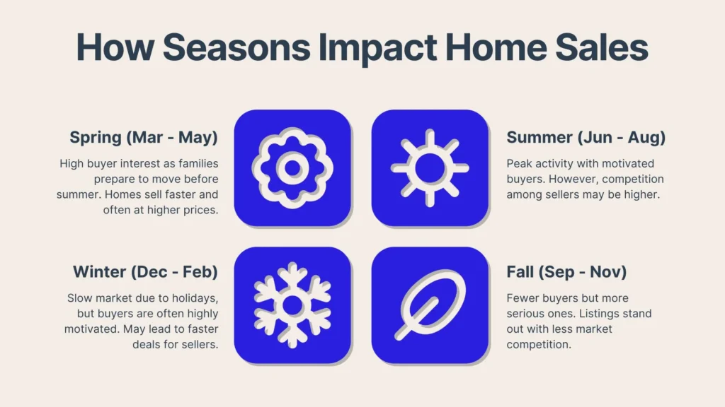 Infographic titled How Seasons Impact Home Sales with four sections: Spring, Summer, Winter, Fall. Each section has an icon representing the season and describes buyer interest, competition, and motivations for each period.