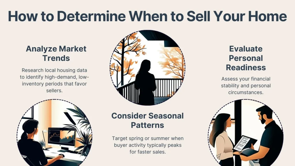 Infographic titled How to Determine When to Sell Your Home, featuring sections on analyzing market trends, considering seasonal patterns, and evaluating personal readiness, each with relevant illustrations.