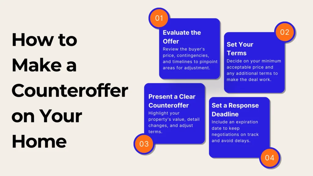 Infographic on making a counteroffer. Four steps: 1. Evaluate the Offer. 2. Set Your Terms. 3. Present a Clear Counteroffer. 4. Set a Response Deadline. Each step in a numbered blue box with brief descriptions. Black text on left reads How to Make a Counteroffer on Your Home