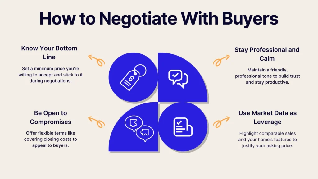 Infographic titled How to Negotiate With Buyers featuring four blue segments: 1. Know Your Bottom Line with price tag icon. 2. Be Open to Compromises with handshake icon. 3. Stay Professional and Calm with speech bubble icon. 4. Use Market Data as Leverage with document icon.