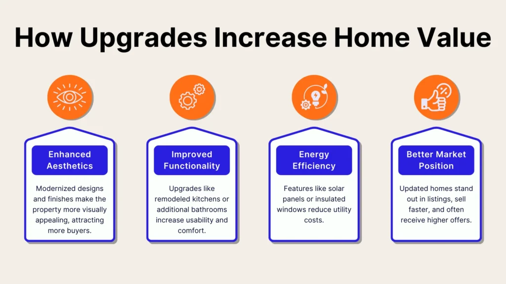 Infographic titled How Upgrades Increase Home Value. Features four icons and descriptions: Enhanced Aesthetics, Improved Functionality, Energy Efficiency, and Better Market Position, highlighting the benefits of home upgrades in attracting buyers and reducing costs.