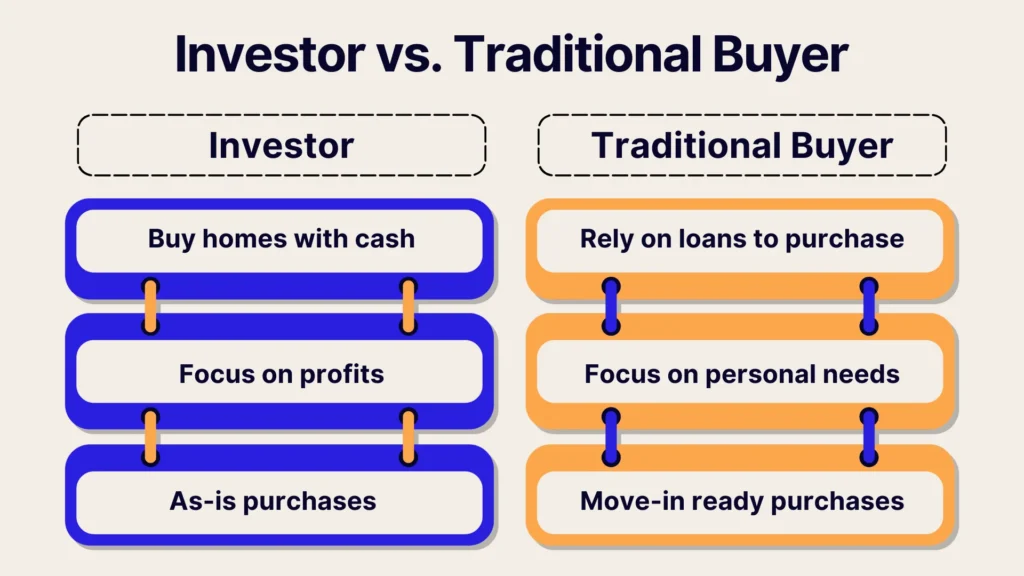 Comparison chart titled Investor vs. Traditional Buyer. On the left: Investor with points: Buy homes with cash, Focus on profits, As-is purchases. On the right: Traditional Buyer with: Rely on loans, Focus on needs, Move-in ready purchases.