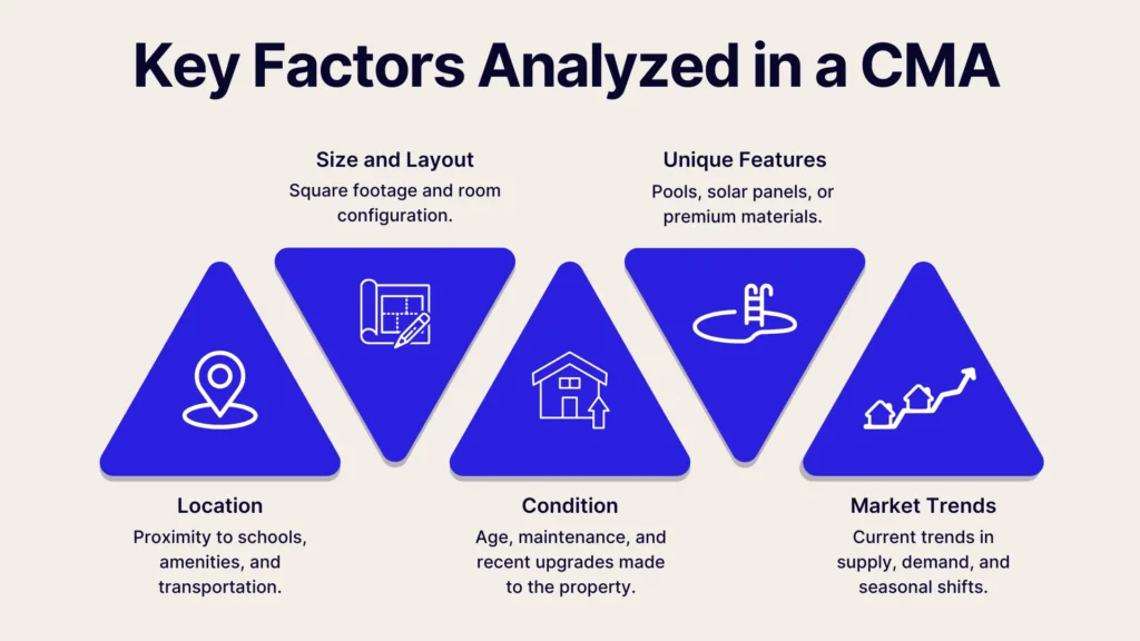 Image showing Key Factors Analyzed in a CMA with four blue triangles: Location (schools, transport), Size and Layout (square footage), Condition (age, updates), Unique Features (pools, solar), and Market Trends (supply, demand). Each triangle has a white icon.