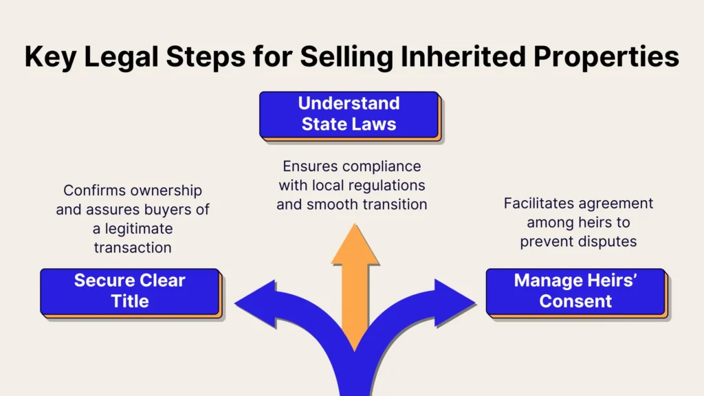 Infographic titled Key Legal Steps for Selling Inherited Properties with three arrows: Secure Clear Title, Understand State Laws, and Manage Heirs’ Consent. Each includes a brief description of its importance.