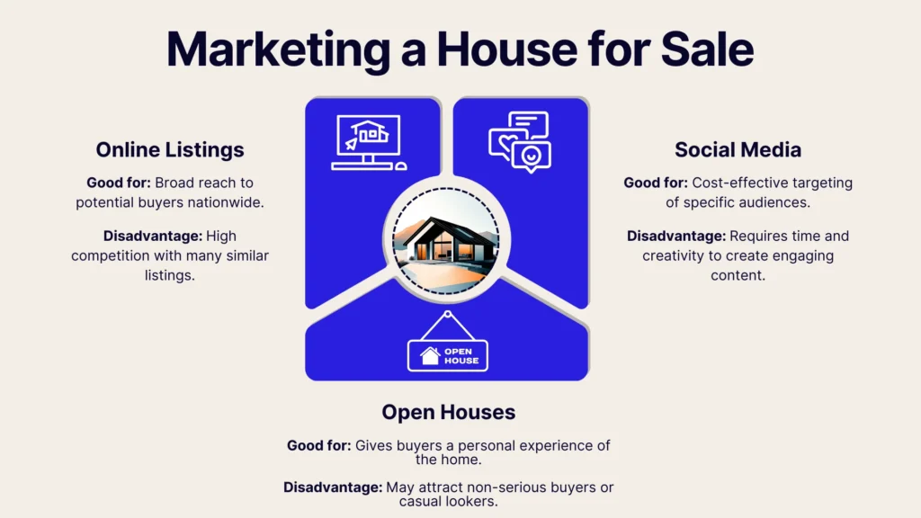 Infographic titled Marketing a House for Sale with three sections. Online Listings: Good for broad reach; disadvantage is high competition. Social Media: Cost-effective; disadvantage is creativity required. Open Houses: Personal experience; may attract non-serious buyers.