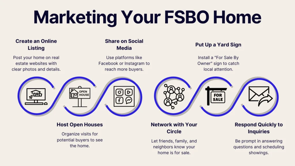 Infographic titled Marketing Your FSBO Home with six steps: 1. Create an Online Listing; 2. Share on Social Media; 3. Put Up a Yard Sign; 4. Host Open Houses; 5. Network with Your Circle; 6. Respond Quickly to Inquiries. Each step has an icon.