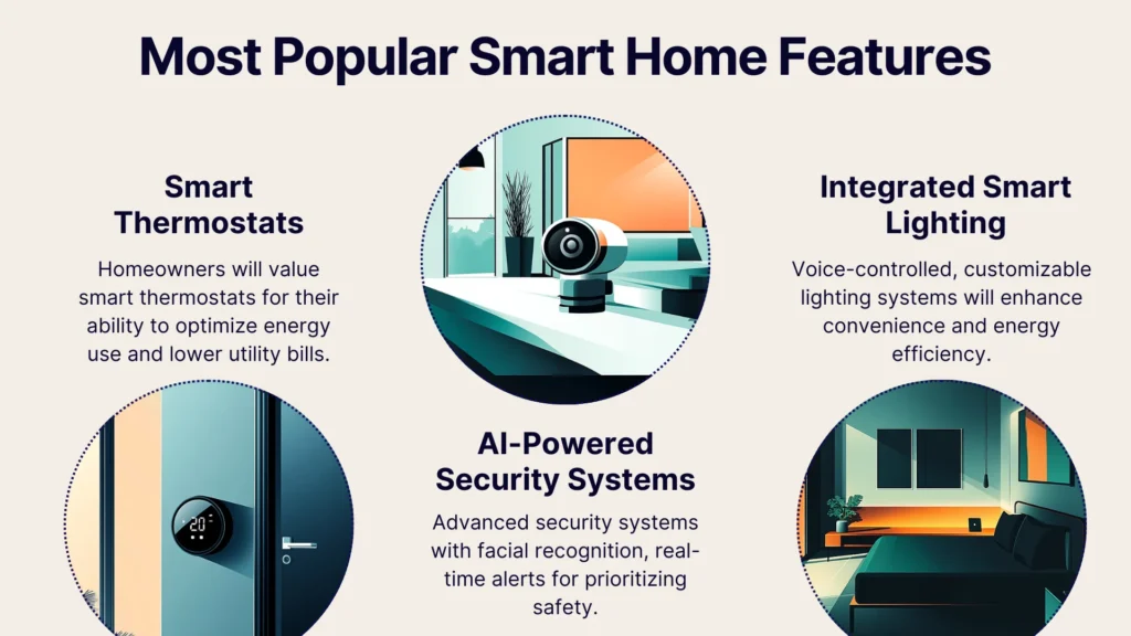 Image featuring a title Most Popular Smart Home Features with three sections: Smart Thermostats, AI-Powered Security Systems, and Integrated Smart Lighting, each with a related icon and brief description.